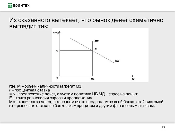 Из сказанного вытекает, что рынок денег схематично выглядит так: где: