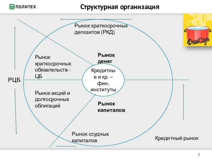 Структурная организация Кредитные и кр. – фин. институты РЦБ Рынок