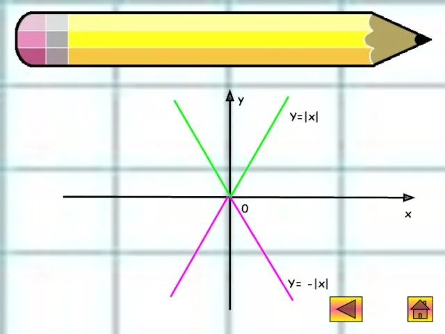 Функция y=-|x| y x 0 Y=|x| Y= -|x|