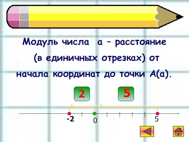 Геометрический смысл модуля Модуль числа a – расстояние (в единичных