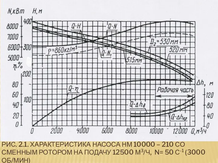 РИС. 2.1. ХАРАКТЕРИСТИКА НАСОСА НМ 10000 – 210 СО СМЕННЫМ