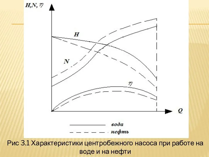 Рис 3.1 Характеристики центробежного насоса при работе на воде и на нефти