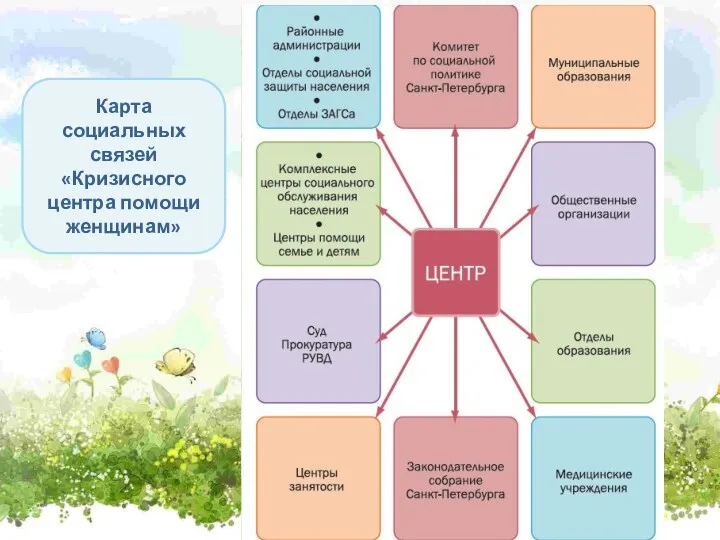 Карта социальных связей «Кризисного центра помощи женщинам»