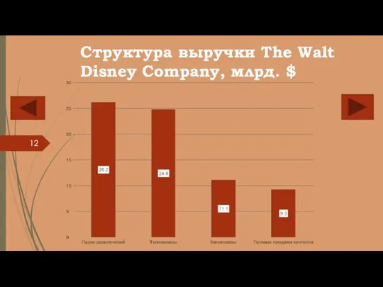 Структура выручки The Walt Disney Company, млрд. $