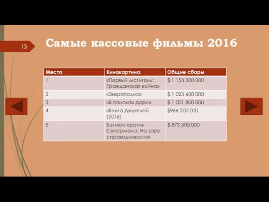 Самые кассовые фильмы 2016