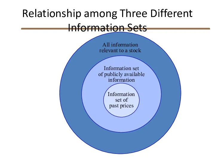 Relationship among Three Different Information Sets