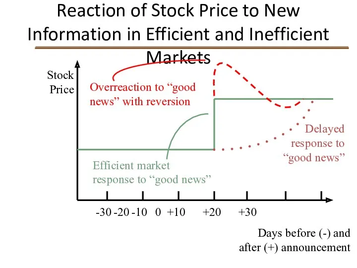 Reaction of Stock Price to New Information in Efficient and