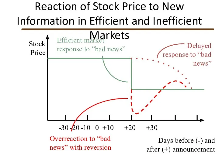 Reaction of Stock Price to New Information in Efficient and