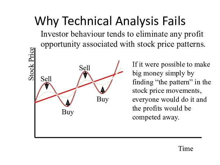 Why Technical Analysis Fails Stock Price Time Investor behaviour tends