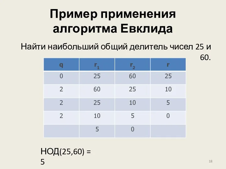 Пример применения алгоритма Евклида Найти наибольший общий делитель чисел 25 и 60. НОД(25,60) = 5