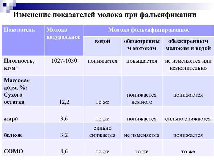 Изменение показателей молока при фальсификации