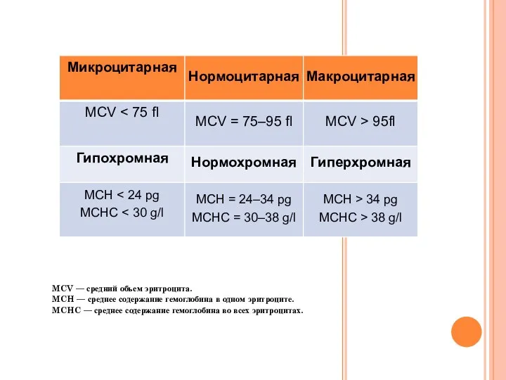 MCV — средний объем эритроцита. MCH — среднее содержание гемоглобина в одном эритроците.