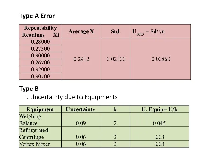 Type A Error Type B Uncertainty due to Equipments