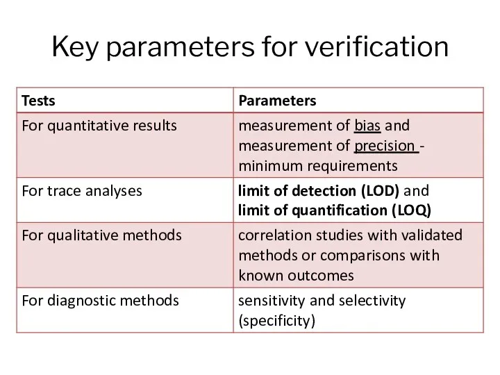 Key parameters for verification