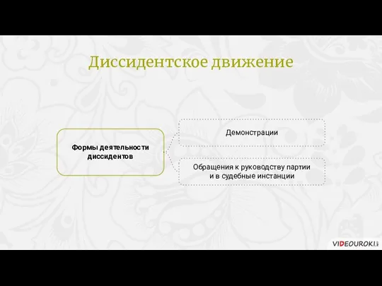 Формы деятельности диссидентов Демонстрации Обращения к руководству партии и в судебные инстанции Диссидентское движение