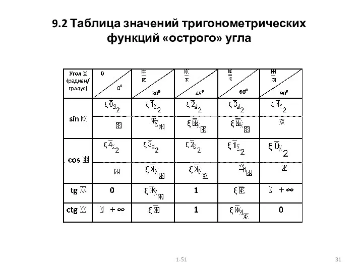 9.2 Таблица значений тригонометрических функций «острого» угла 1-51