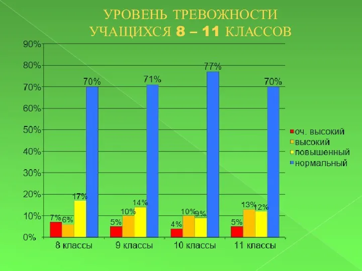 УРОВЕНЬ ТРЕВОЖНОСТИ УЧАЩИХСЯ 8 – 11 КЛАССОВ