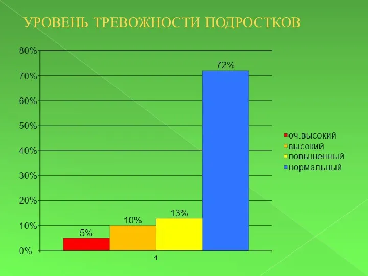 УРОВЕНЬ ТРЕВОЖНОСТИ ПОДРОСТКОВ