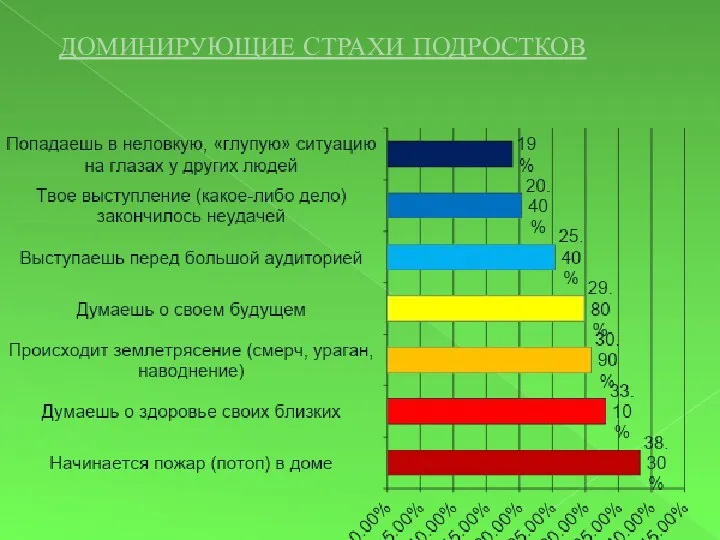 ДОМИНИРУЮЩИЕ СТРАХИ ПОДРОСТКОВ