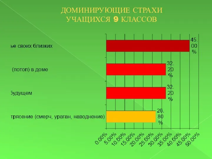 ДОМИНИРУЮЩИЕ СТРАХИ УЧАЩИХСЯ 9 КЛАССОВ