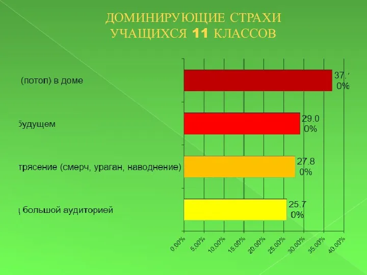 ДОМИНИРУЮЩИЕ СТРАХИ УЧАЩИХСЯ 11 КЛАССОВ