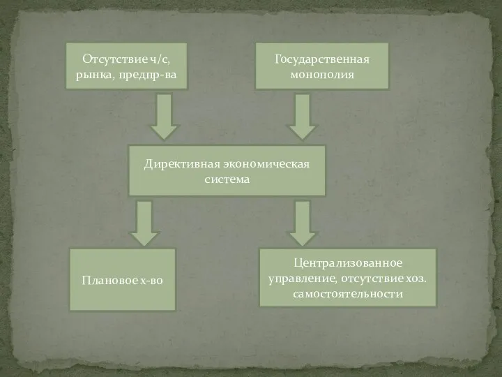 Директивная экономическая система Отсутствие ч/с, рынка, предпр-ва Государственная монополия Плановое х-во Централизованное управление, отсутствие хоз. самостоятельности