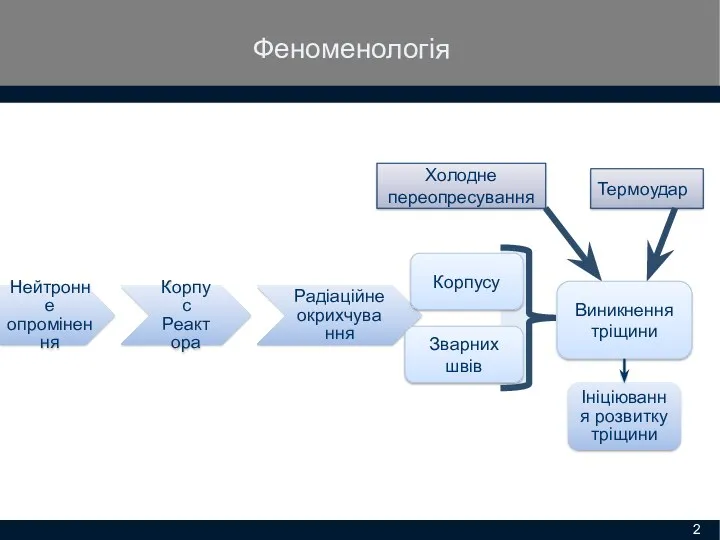 Феноменологія Нейтронне опромінення Корпус Реактора Радіаційне окрихчування Ініціювання розвитку тріщини