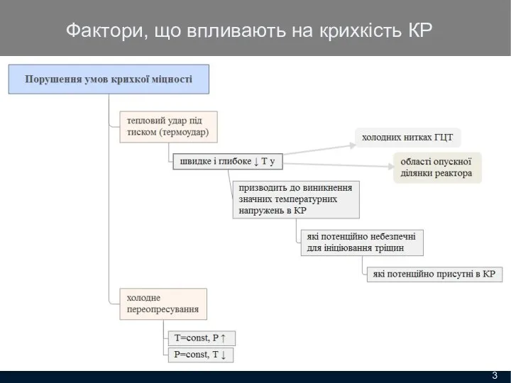 Фактори, що впливають на крихкість КР