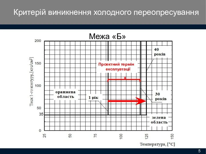 35 Проектний термін експлуатації Критерій виникнення холодного переопресування Межа «Б»