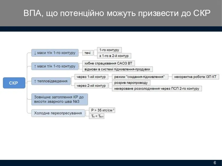 ВПА, що потенційно можуть призвести до СКР 1К ХОЛ 2