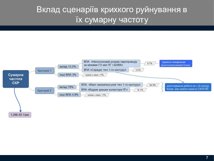 Вклад сценаріїв крихкого руйнування в їх сумарну частоту