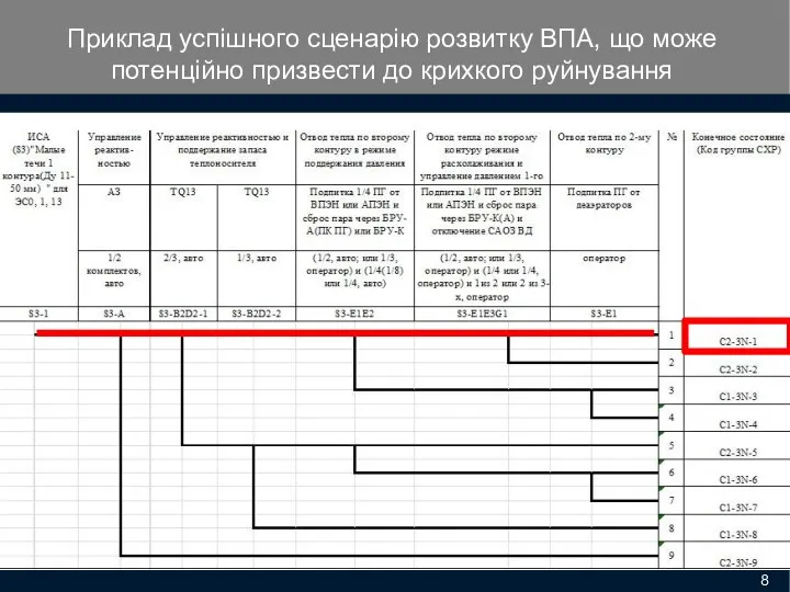 Приклад успішного сценарію розвитку ВПА, що може потенційно призвести до крихкого руйнування