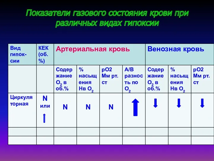 Показатели газового состояния крови при различных видах гипоксии