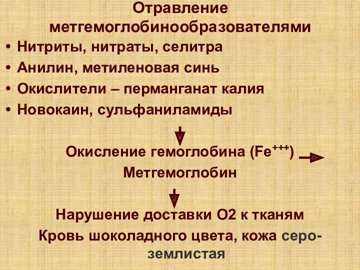 Отравление метгемоглобинообразователями Нитриты, нитраты, селитра Анилин, метиленовая синь Окислители –