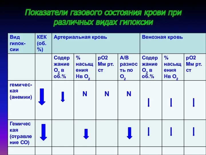 Показатели газового состояния крови при различных видах гипоксии