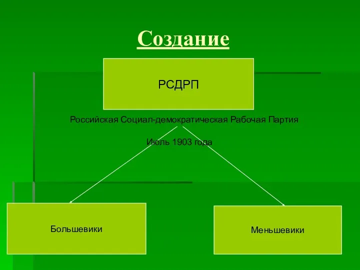 Создание РСДРП Российская Социал-демократическая Рабочая Партия Большевики Меньшевики Июль 1903 года