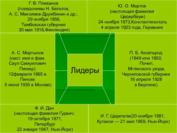 Лидеры Ю. О. Мартов (настоящая фамилия Цедерба́ум) 24 ноября 1873,Константинополь