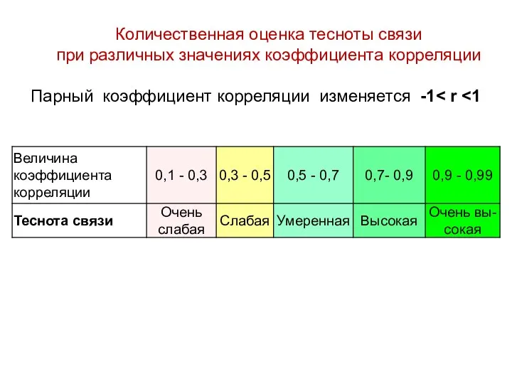 Парный коэффициент корреляции изменяется -1 Количественная оценка тесноты связи при различных значениях коэффициента корреляции