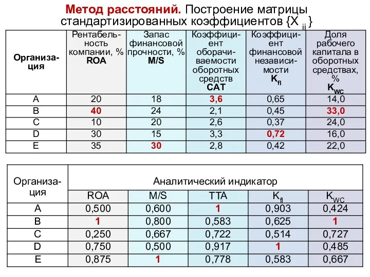 Метод расстояний. Построение матрицы стандартизированных коэффициентов {X ij }