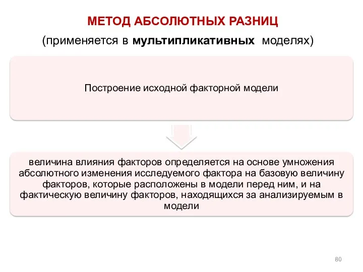 МЕТОД АБСОЛЮТНЫХ РАЗНИЦ (применяется в мультипликативных моделях)