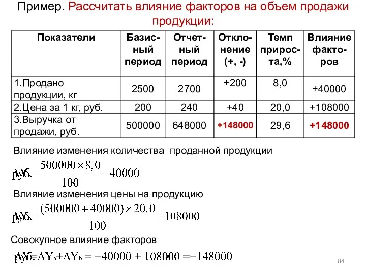 Пример. Рассчитать влияние факторов на объем продажи продукции: Влияние изменения