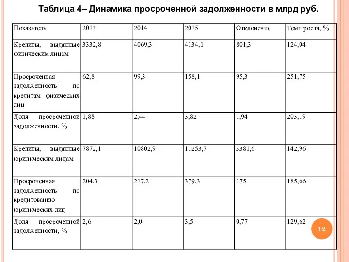 Таблица 4– Динамика просроченной задолженности в млрд руб.