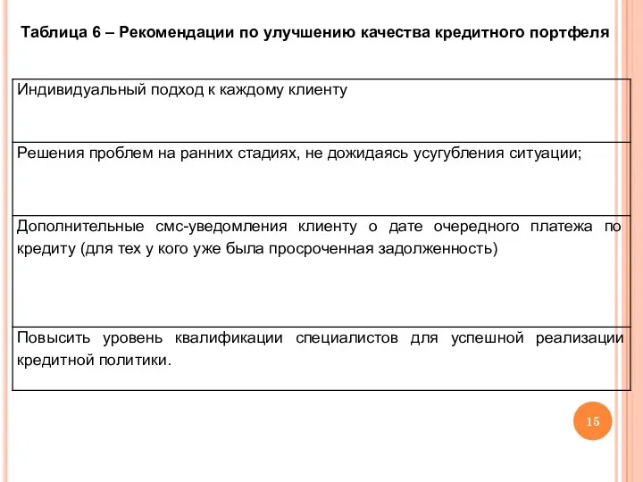 Таблица 6 – Рекомендации по улучшению качества кредитного портфеля