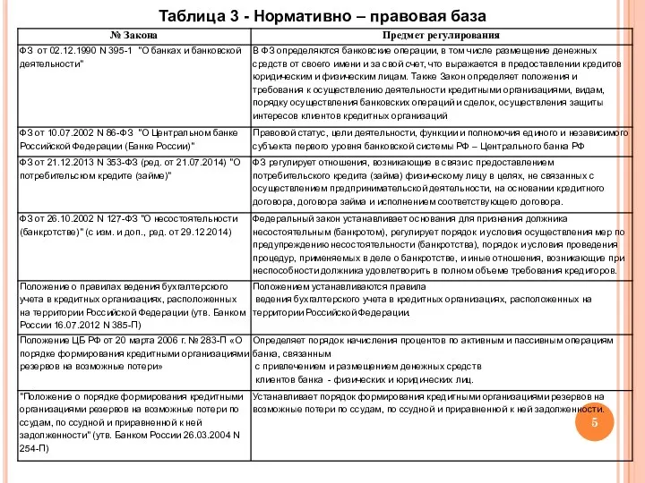 Таблица 3 - Нормативно – правовая база