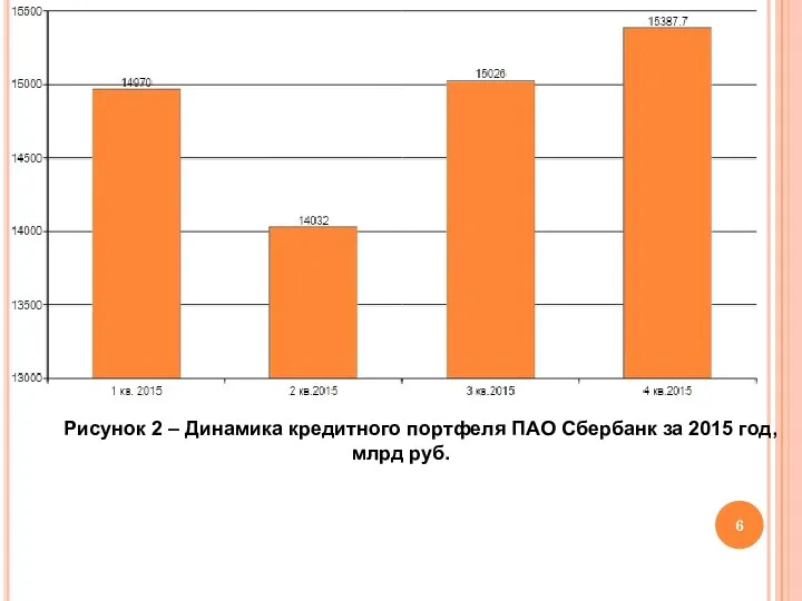 Рисунок 2 – Динамика кредитного портфеля ПАО Сбербанк за 2015 год, млрд руб.