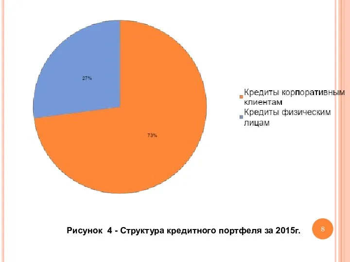 Рисунок 4 - Структура кредитного портфеля за 2015г.