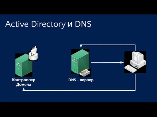 Active Directory и DNS