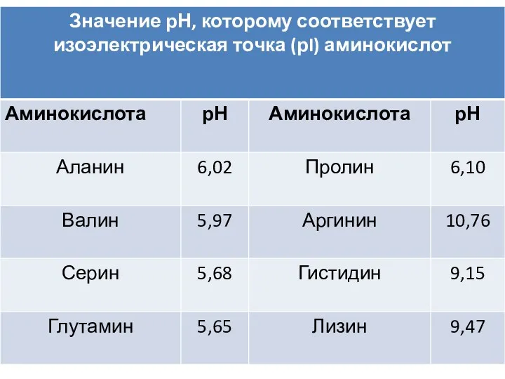 Изоэлектрическая точка (ИЭТ) – это значение pH раствора, при котором