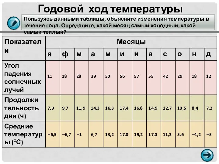 Годовой ход температуры воздуха Пользуясь данными таблицы, объясните изменения температуры