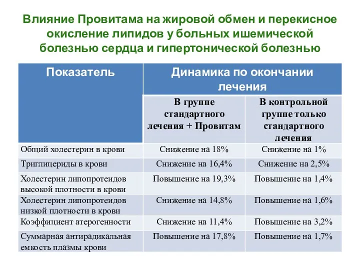 Влияние Провитама на жировой обмен и перекисное окисление липидов у